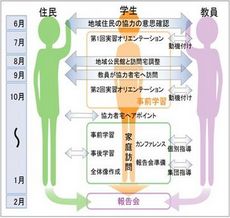 実習プロセスと内容