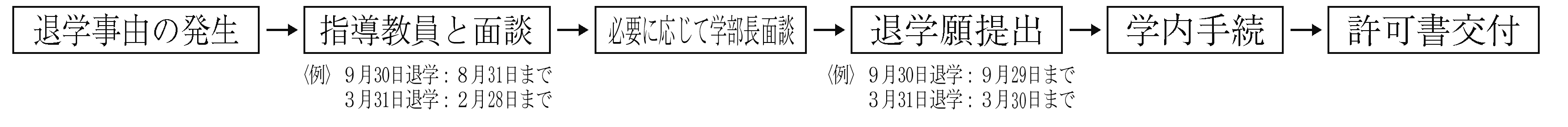退学手続きフロー 退学手続きフロー