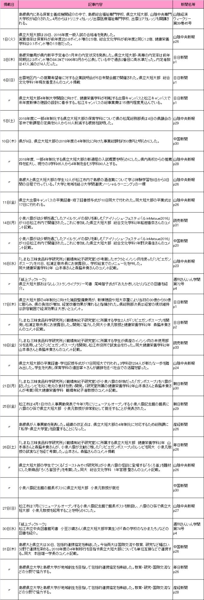 2016年3月新聞記事 2016年3月新聞記事